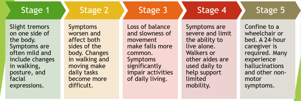 what-are-the-stages-of-parkinson-s